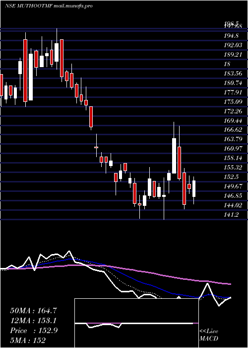  Daily chart MuthootMicrofin