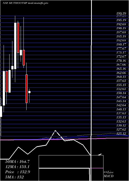  monthly chart MuthootMicrofin