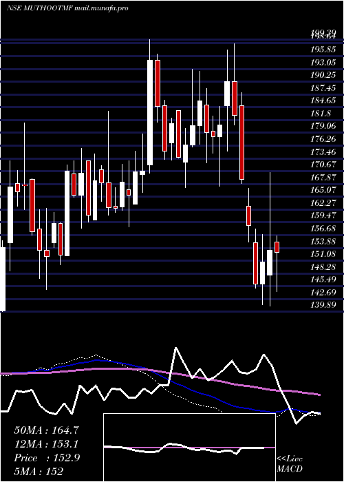  weekly chart MuthootMicrofin