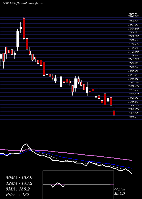  Daily chart ManojVaibhav