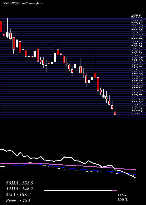  weekly chart ManojVaibhav