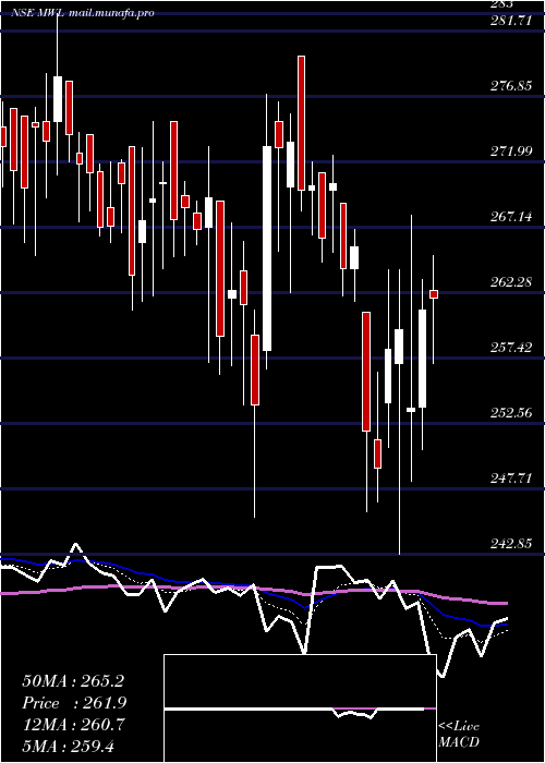  Daily chart MangalamWorldwide