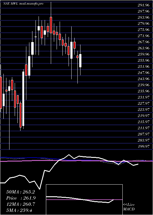  weekly chart MangalamWorldwide