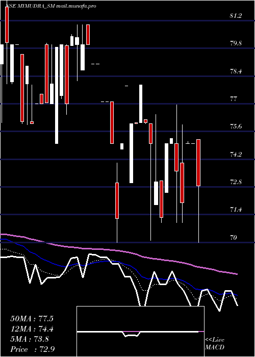  Daily chart MyMudra