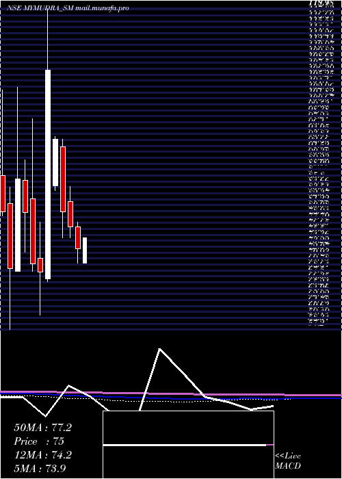  monthly chart MyMudra