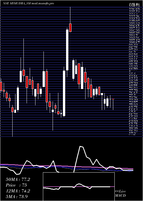  weekly chart MyMudra