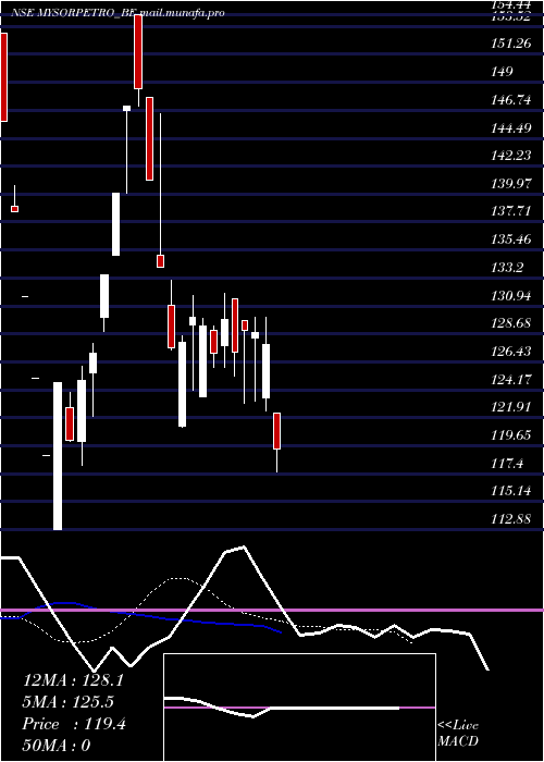  Daily chart MysorePetro