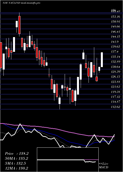  Daily chart NaclIndustries