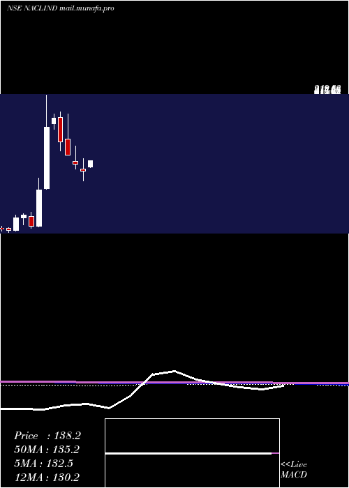  monthly chart NaclIndustries
