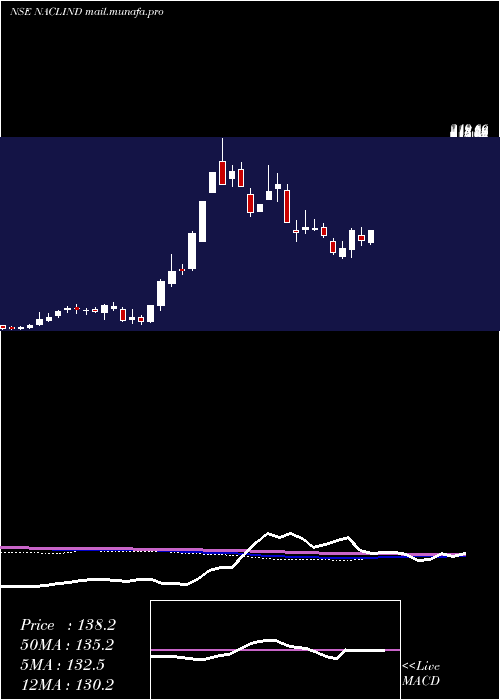  weekly chart NaclIndustries