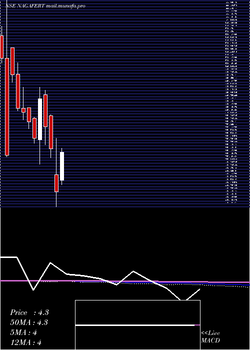  monthly chart NagarjunaFert