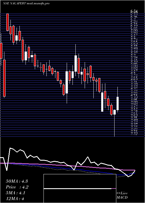  weekly chart NagarjunaFert