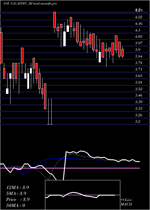  Daily chart NagarjunFert