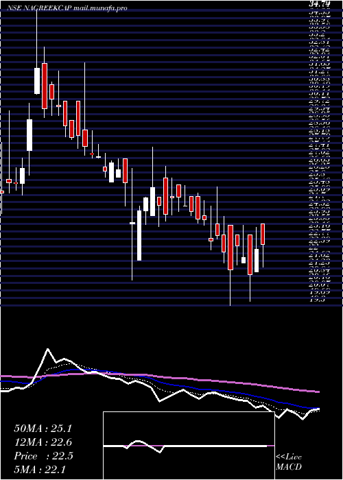  Daily chart NagreekaCapital