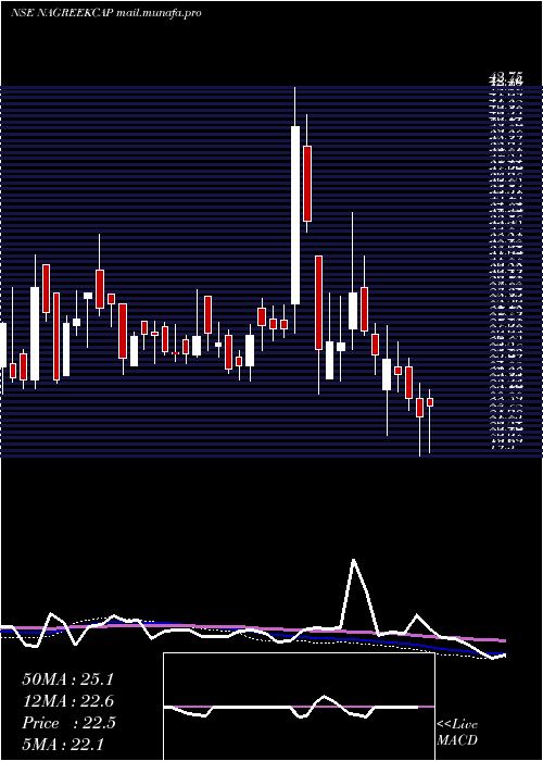  weekly chart NagreekaCapital
