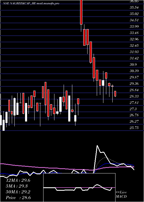  Daily chart NagreekaCap