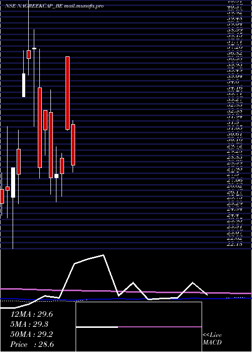 monthly chart NagreekaCap