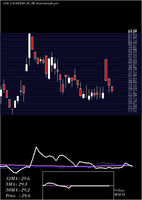  weekly chart NagreekaCap