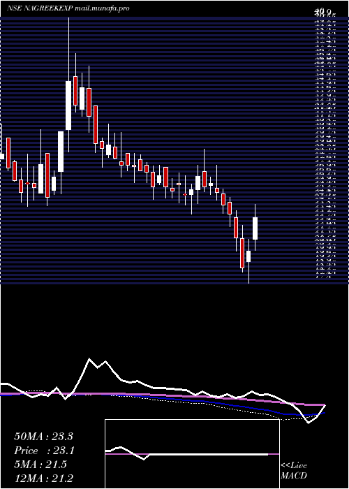  weekly chart NagreekaExports