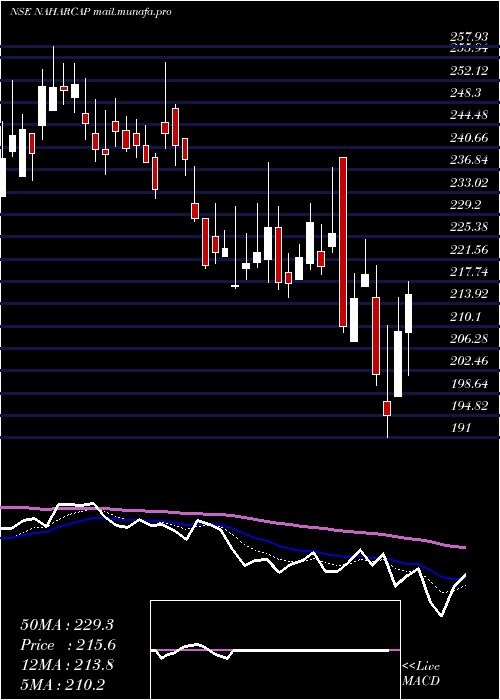  Daily chart NaharCapital