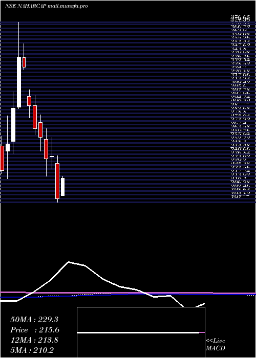  monthly chart NaharCapital