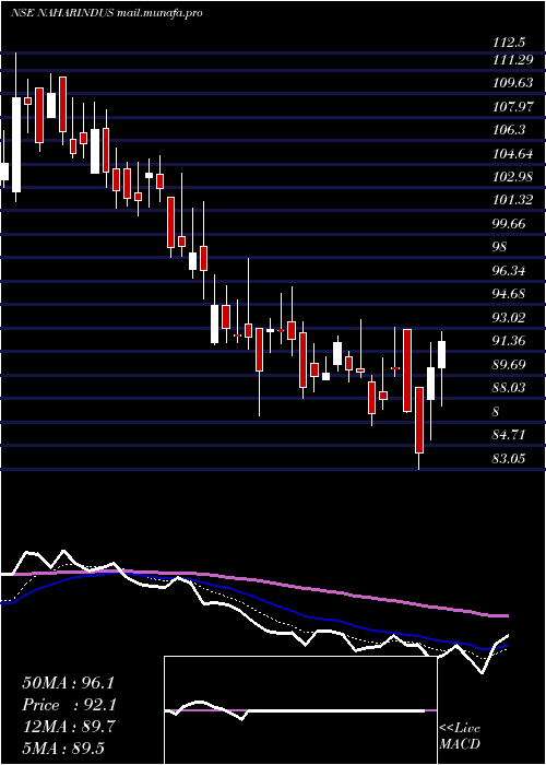  Daily chart NaharIndustrial