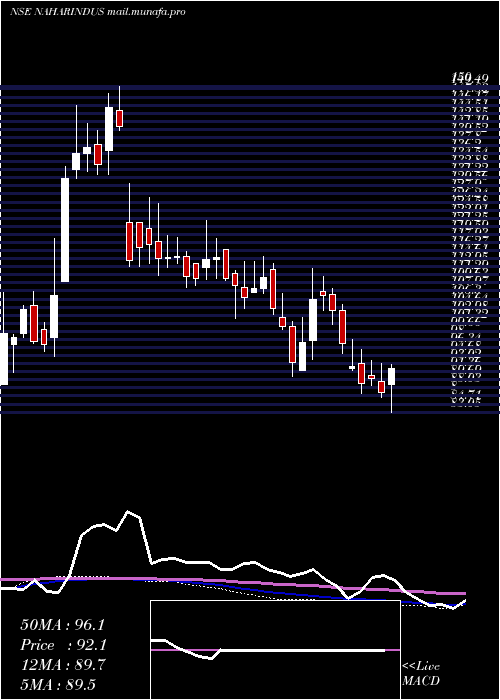  weekly chart NaharIndustrial