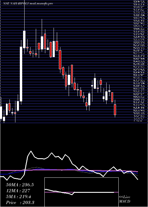  weekly chart NaharPoly