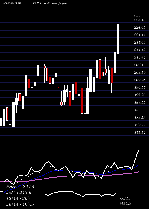  Daily chart NaharSpinning