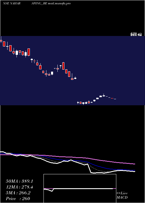  Daily chart NaharSpinning
