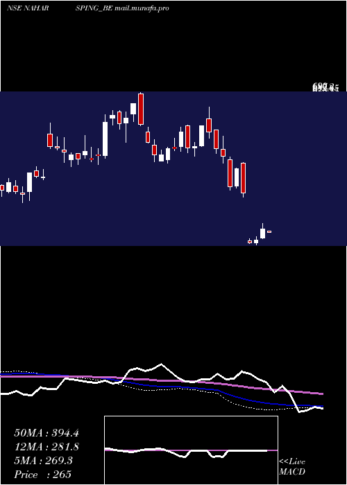  weekly chart NaharSpinning