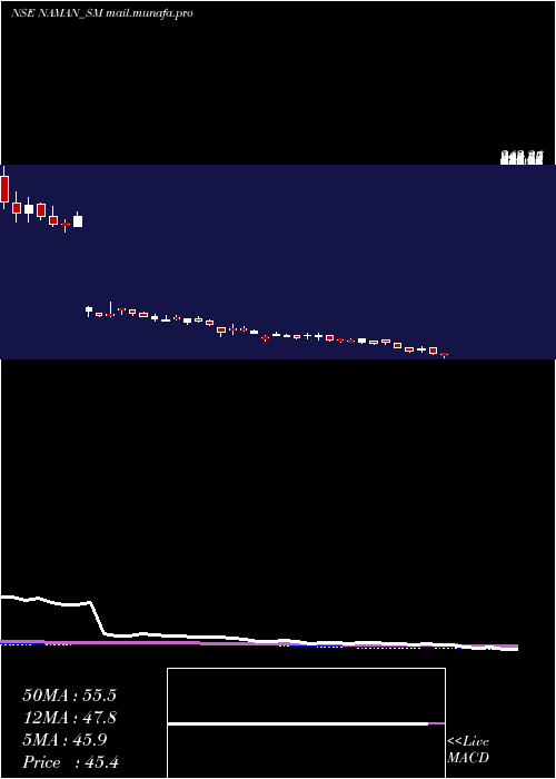  weekly chart NamanIn