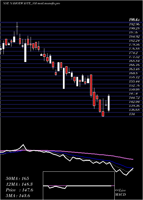  Daily chart NamoEwaste