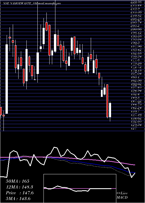  weekly chart NamoEwaste
