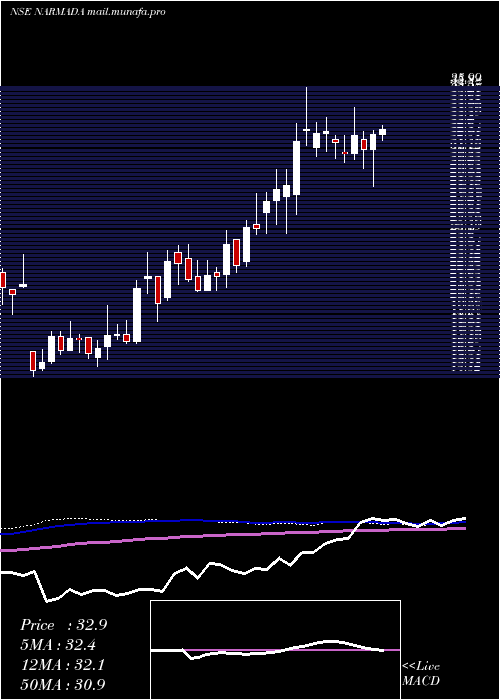  weekly chart NarmadaAgrobase