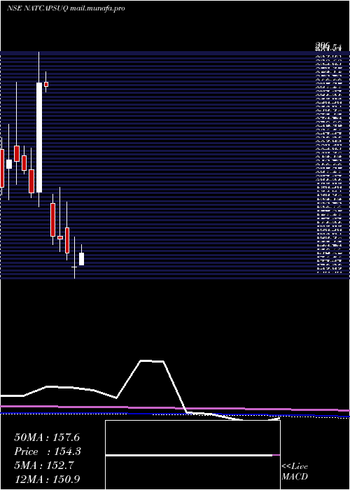  monthly chart NaturalCapsules