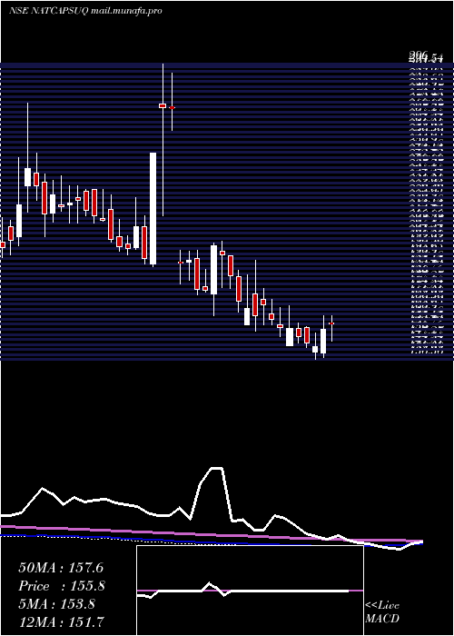  weekly chart NaturalCapsules