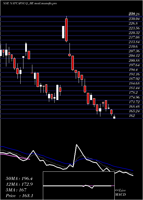  Daily chart NaturalCapsules