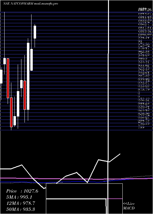  monthly chart NatcoPharma