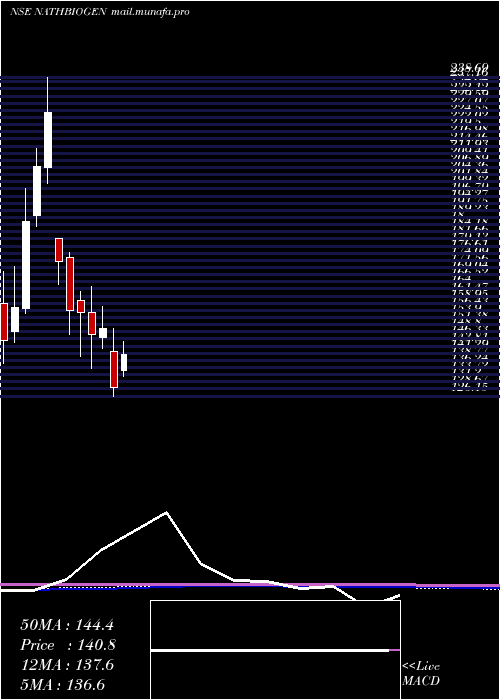  monthly chart NathBio