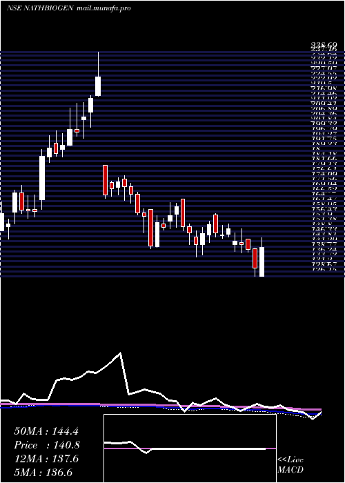  weekly chart NathBio