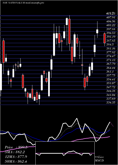 Daily chart NationalAluminium
