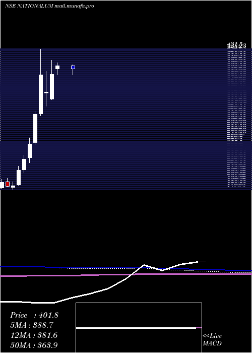  monthly chart NationalAluminium