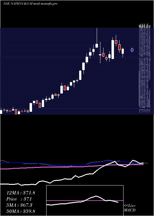  weekly chart NationalAluminium
