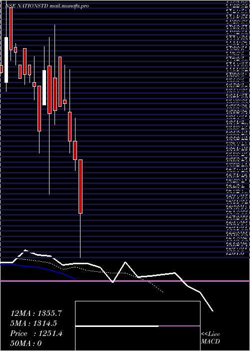  Daily chart NationalStand