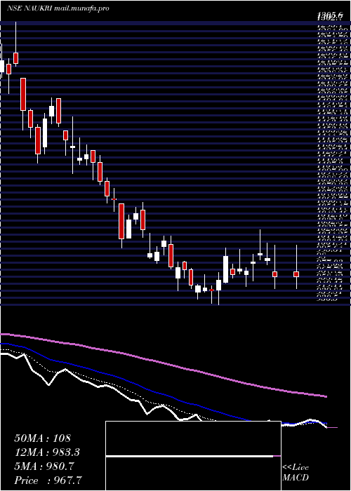  Daily chart InfoEdge