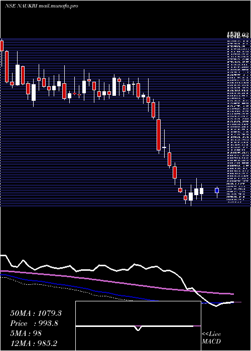  weekly chart InfoEdge