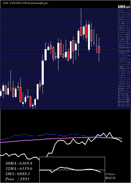  weekly chart NavinFluorine