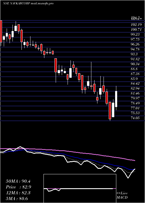  Daily chart NavkarCorporation
