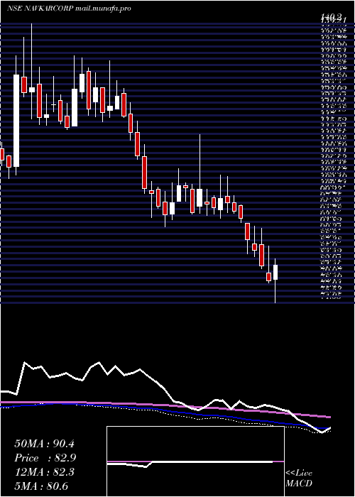  weekly chart NavkarCorporation